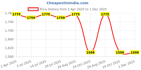 tatacliq.com Bacca Bucci Men's MARATHON Black Running Shoes bacca bucci Price History Graph from 2 Apr 2025 to 1 Dec 2025