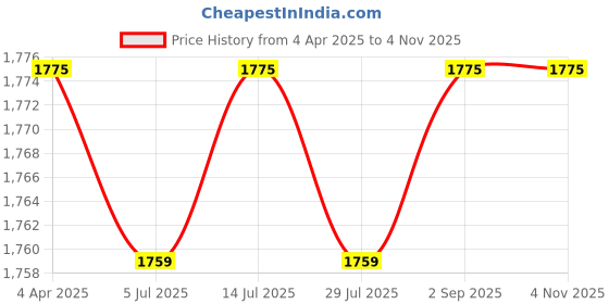 tatacliq.com Bacca Bucci Men's MARATHON Grey Running Shoes bacca bucci Price History Graph from 4 Apr 2025 to 2 Nov 2025
