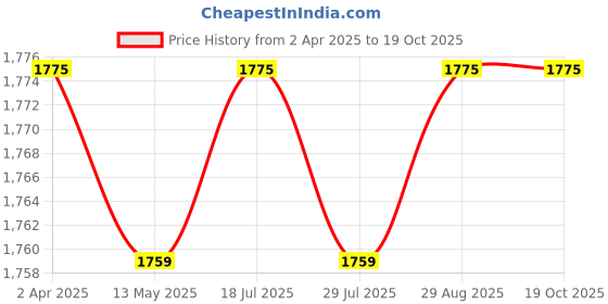 tatacliq.com Bacca Bucci Men's MARATHON Grey Running Shoes bacca bucci Price History Graph from 2 Apr 2025 to 17 Oct 2025