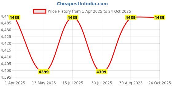 tatacliq.com Bacca Bucci Men's MAVERICK Black Chelsea Boots bacca bucci Price History Graph from 1 Apr 2025 to 22 Oct 2025