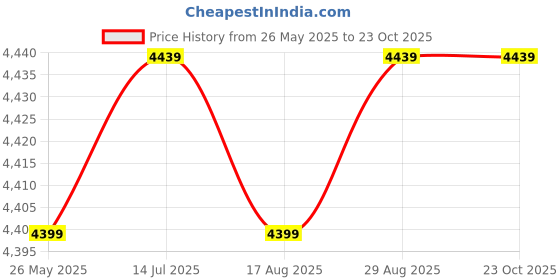 tatacliq.com Bacca Bucci Men's MAVERICK Brown Chelsea Boots bacca bucci Price History Graph from 26 May 2025 to 22 Oct 2025