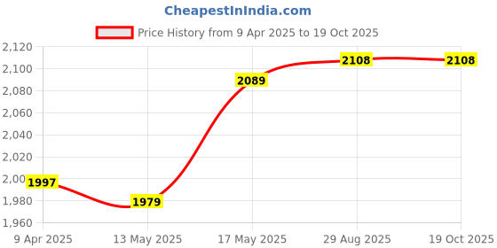 tatacliq.com Bacca Bucci Men's MEGA FLEX White Ankle High Sneakers bacca bucci Price History Graph from 9 Apr 2025 to 19 Oct 2025