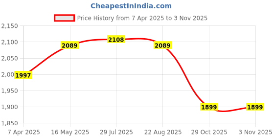 tatacliq.com Bacca Bucci Men's MEGA FLEX White Ankle High Sneakers bacca bucci Price History Graph from 7 Apr 2025 to 3 Nov 2025