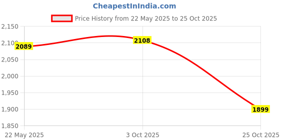 tatacliq.com Bacca Bucci Men's MEGA FLEX White Ankle High Sneakers bacca bucci Price History Graph from 22 May 2025 to 25 Oct 2025