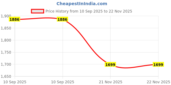 tatacliq.com Bacca Bucci Men's METAVERSE Grey Running Shoes bacca bucci Price History Graph from 10 Sep 2025 to 21 Nov 2025