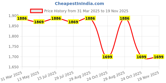 tatacliq.com Bacca Bucci Men's METAVERSE White Running Shoes bacca bucci Price History Graph from 31 Mar 2025 to 19 Nov 2025