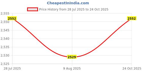 tatacliq.com Bacca Bucci Men's MOSCOW Maroon Derby Boots bacca bucci Price History Graph from 28 Jul 2025 to 24 Oct 2025
