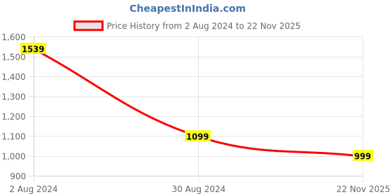 tatacliq.com Bacca Bucci Men's MULTIVERSE White Casual Sneakers bacca bucci Price History Graph from 2 Aug 2024 to 22 Nov 2025