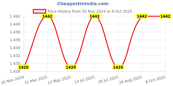 tatacliq.com Bacca Bucci Men's NIMBUS Black Running Shoes bacca bucci Price History Graph from 30 Nov 2024 to 6 Oct 2025