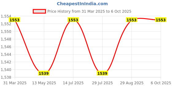 tatacliq.com Bacca Bucci Men's NIMBUS Black Running Shoes bacca bucci Price History Graph from 31 Mar 2025 to 6 Oct 2025