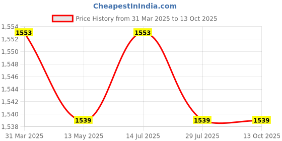 tatacliq.com Bacca Bucci Men's NIMBUS Blue Running Shoes bacca bucci Price History Graph from 31 Mar 2025 to 13 Oct 2025