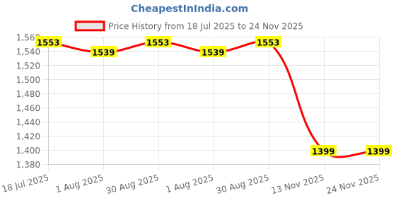 tatacliq.com Bacca Bucci Men's NIMBUS Blue Running Shoes bacca bucci Price History Graph from 18 Jul 2025 to 24 Nov 2025