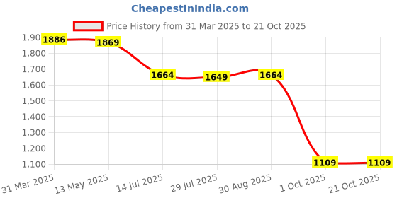 tatacliq.com Bacca Bucci Men's OFFBEAT Blue Casual Sneakers bacca bucci Price History Graph from 31 Mar 2025 to 20 Oct 2025