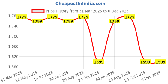 tatacliq.com Bacca Bucci Men's OSPREY Grey Outdoor Shoes bacca bucci Price History Graph from 31 Mar 2025 to 5 Dec 2025