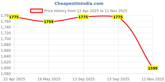 tatacliq.com Bacca Bucci Men's OSPREY Grey Outdoor Shoes bacca bucci Price History Graph from 22 Apr 2025 to 11 Nov 2025