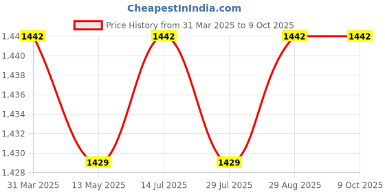 tatacliq.com Bacca Bucci Men's PERFORM Black Running Shoes bacca bucci Price History Graph from 31 Mar 2025 to 9 Oct 2025