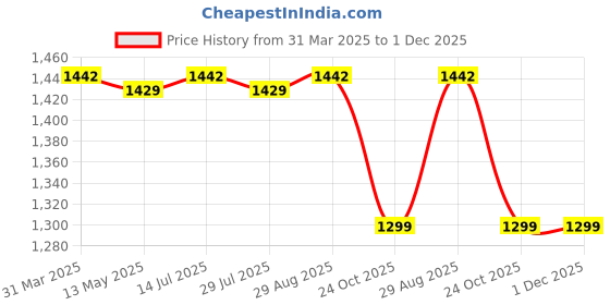 tatacliq.com Bacca Bucci Men's PERFORM Grey Running Shoes bacca bucci Price History Graph from 31 Mar 2025 to 1 Dec 2025