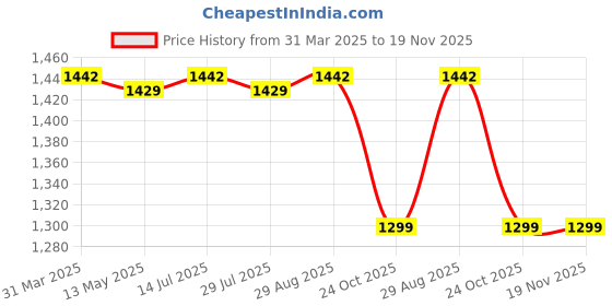 tatacliq.com Bacca Bucci Men's PERFORM Light Grey Running Shoes bacca bucci Price History Graph from 31 Mar 2025 to 19 Nov 2025