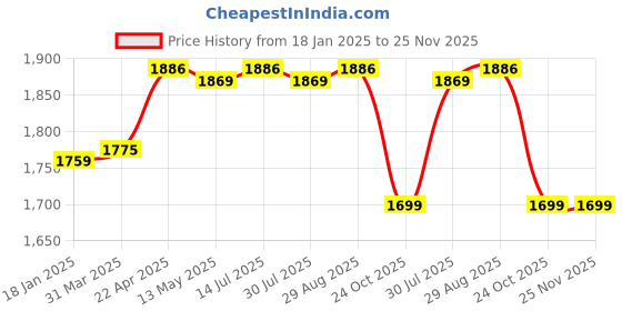 tatacliq.com Bacca Bucci Men's PINNACLE SWIFTSTRIKE Grey Indoor Court Shoes bacca bucci Price History Graph from 18 Jan 2025 to 25 Nov 2025