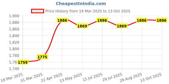 tatacliq.com Bacca Bucci Men's PINNACLE SWIFTSTRIKE White Indoor Court Shoes bacca bucci Price History Graph from 19 Mar 2025 to 13 Oct 2025