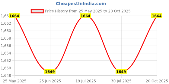tatacliq.com Bacca Bucci Men's POLAR White Casual Sneakers bacca bucci Price History Graph from 25 May 2025 to 20 Oct 2025