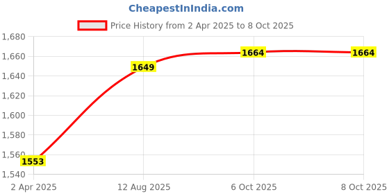 tatacliq.com Bacca Bucci Men's PROJECT PLUS Black Running Shoes bacca bucci Price History Graph from 2 Apr 2025 to 7 Oct 2025