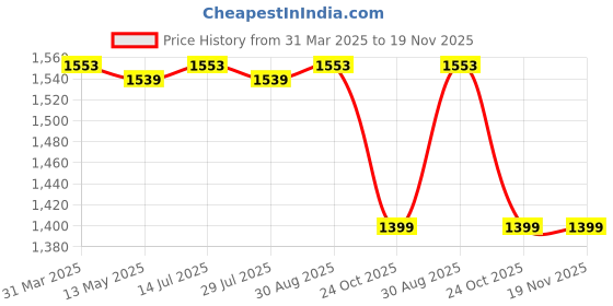 tatacliq.com Bacca Bucci Men's PROJECT PLUS Blue Running Shoes bacca bucci Price History Graph from 31 Mar 2025 to 19 Nov 2025