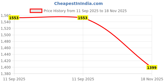 tatacliq.com Bacca Bucci Men's PROJECT PLUS Blue Running Shoes bacca bucci Price History Graph from 11 Sep 2025 to 18 Nov 2025