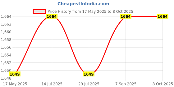 tatacliq.com Bacca Bucci Men's PROJECT PLUS Grey Running Shoes bacca bucci Price History Graph from 17 May 2025 to 8 Oct 2025