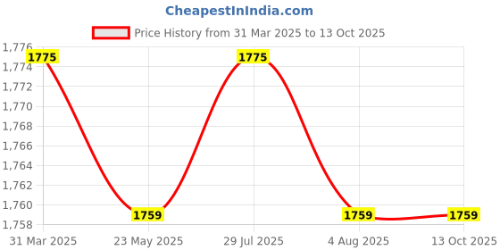 tatacliq.com Bacca Bucci Men's PROJECT PLUS Grey Running Shoes bacca bucci Price History Graph from 31 Mar 2025 to 13 Oct 2025