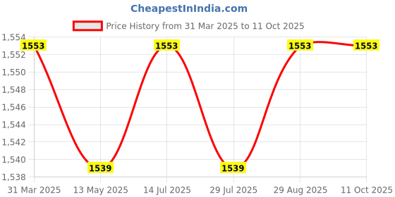 tatacliq.com Bacca Bucci Men's PROJECT PLUS Olive Running Shoes bacca bucci Price History Graph from 31 Mar 2025 to 10 Oct 2025