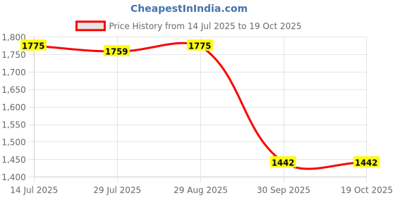 tatacliq.com Bacca Bucci Men's Shark Black Running Shoes bacca bucci Price History Graph from 14 Jul 2025 to 17 Oct 2025