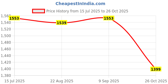 tatacliq.com Bacca Bucci Men's SIMBA Yellow Casual Sneakers bacca bucci Price History Graph from 15 Jul 2025 to 26 Oct 2025