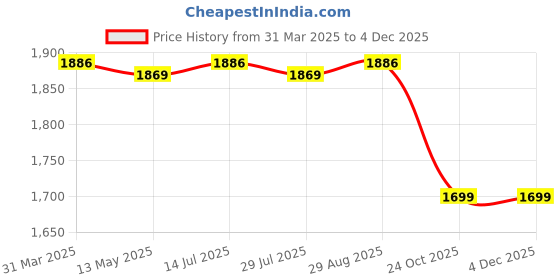 tatacliq.com Bacca Bucci Men's SLAMDUNK Red Basketball Shoes bacca bucci Price History Graph from 31 Mar 2025 to 3 Dec 2025