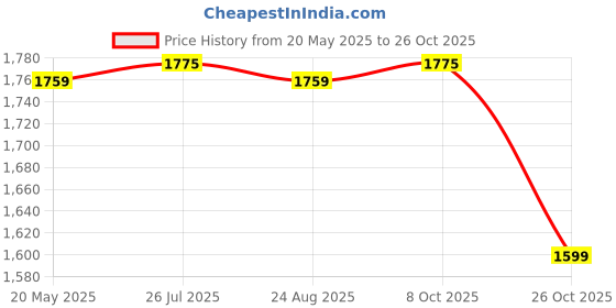 tatacliq.com Bacca Bucci Men's Snowball Brown Casual Boots bacca bucci Price History Graph from 20 May 2025 to 26 Oct 2025