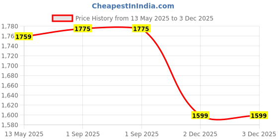 tatacliq.com Bacca Bucci Men's Snowball Grey Casual Boots bacca bucci Price History Graph from 13 May 2025 to 3 Dec 2025