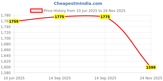 tatacliq.com Bacca Bucci Men's Snowball Grey Casual Boots bacca bucci Price History Graph from 10 Jun 2025 to 24 Nov 2025