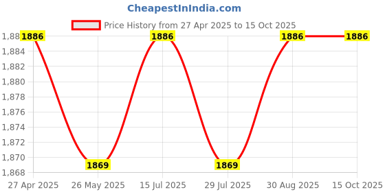 tatacliq.com Bacca Bucci Men's SOFTPRO Dark Grey Running Shoes bacca bucci Price History Graph from 27 Apr 2025 to 15 Oct 2025