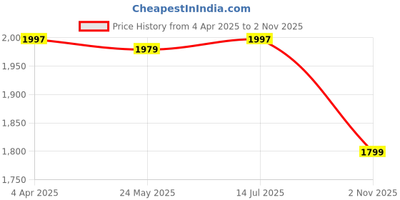 tatacliq.com Bacca Bucci Men's STALK Tan Ankle High Sneakers bacca bucci Price History Graph from 4 Apr 2025 to 2 Nov 2025