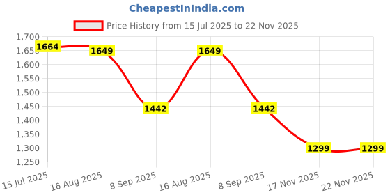 tatacliq.com Bacca Bucci Men's STORMBREAKER Tan Ankle High Sneakers bacca bucci Price History Graph from 15 Jul 2025 to 22 Nov 2025