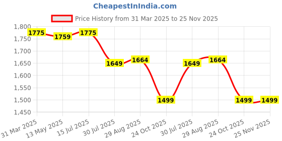 tatacliq.com Bacca Bucci Men's STREETHULK Grey Ankle High Sneakers bacca bucci Price History Graph from 31 Mar 2025 to 24 Nov 2025