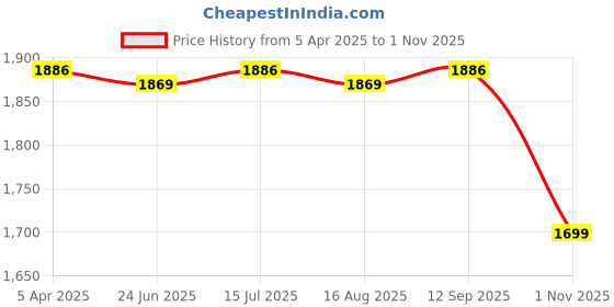 tatacliq.com Bacca Bucci Men's TRAILBLAZER Grey Casual Boots bacca bucci Price History Graph from 5 Apr 2025 to 1 Nov 2025