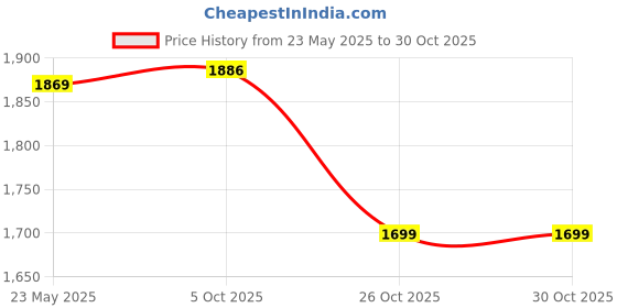 tatacliq.com Bacca Bucci Men's WEAVE X Blue Basketball Shoes bacca bucci Price History Graph from 23 May 2025 to 29 Oct 2025