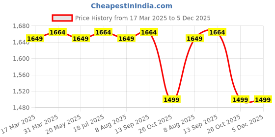 tatacliq.com Bacca Bucci Men's White Training Shoes bacca bucci Price History Graph from 17 Mar 2025 to 5 Dec 2025