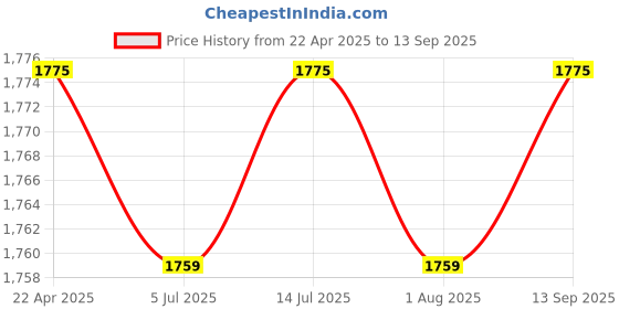 tatacliq.com Bacca Bucci Men's YAK Black Casual Boots bacca bucci Price History Graph from 22 Apr 2025 to 13 Sep 2025