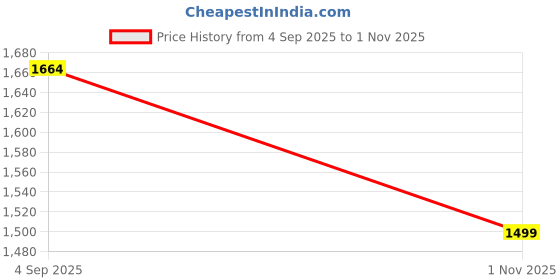 tatacliq.com Bacca Bucci Men's ZEUS Black Running Shoes bacca bucci Price History Graph from 4 Sep 2025 to 1 Nov 2025