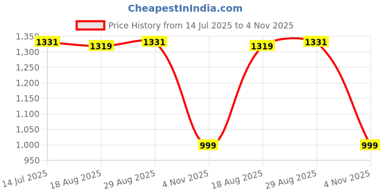 tatacliq.com Bacca Bucci Navy & Red Training Shoes bacca bucci Price History Graph from 14 Jul 2025 to 4 Nov 2025
