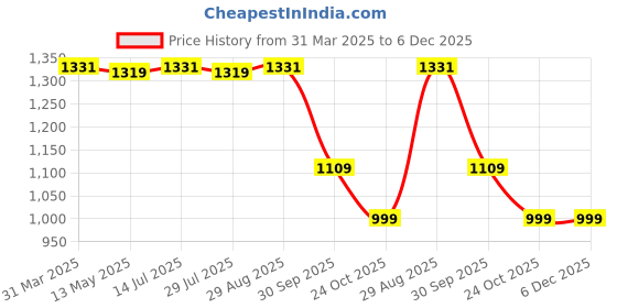 tatacliq.com Bacca Bucci Red Training Shoes bacca bucci Price History Graph from 31 Mar 2025 to 6 Dec 2025