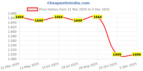 tatacliq.com Bacca Bucci Women's Savage Grey Training Shoes bacca bucci Price History Graph from 31 Mar 2025 to 5 Dec 2025