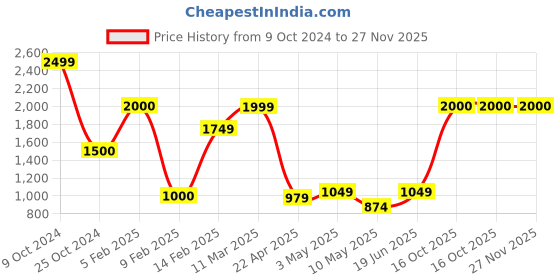 tatacliq.com Bad Habit 23 Ltrs Black Medium Laptop Backpack bad habit Price History Graph from 9 Oct 2024 to 27 Nov 2025